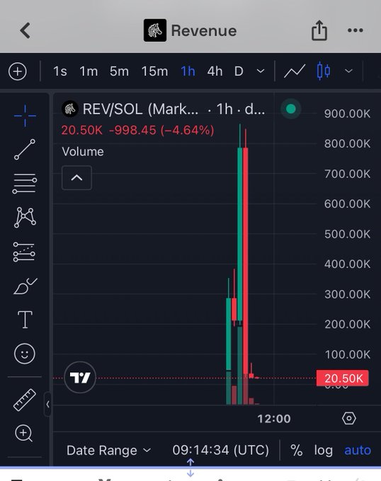 A financial trading chart showing the REV/SOL (Mark...) trading pair on a 1h timeframe, displaying a price of 20.50K with a -4.64% change, dated 09:14:34 (UTC).