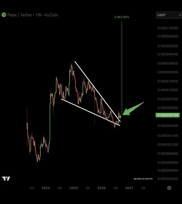 A TradingView weekly chart of Pepe/Tether on KuCoin showing a 3,463.89% gain with a green arrow pointing to a descending wedge/triangle breakout pattern around the 0.000003766 price level.