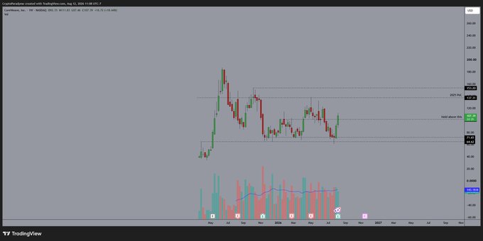 The image shows a TradingView chart of Coinbase Global (COIN) with weekly candlesticks on a logarithmic scale, displaying price action around $130–$298 from mid-2024 through late 2026, alongside volume bars. Horizontal support/resistance lines are marked near $180 and $147, with annotations reading "Mid shake fish" and "2017 VAL," illustrating the trader's post about being stopped out below the line and repositioning at a "better line" before the recent pump.