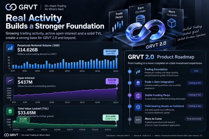 The infographic highlights GRVT’s growth on-chain, showing $14.626B in perpetual notional volume, $437M in open interest, and $33.65M in total value locked (TVL), with the latter labeled as “a foundational for further growth.” It also outlines the GRVT 2.0 product roadmap—Trading Foundation, Trade x Earn Integration, Stable Funding Perps, Yield-bearing Assets as Collateral, and More to Come—supporting the accompanying post’s argument that GRVT may be approaching a pivotal turning point despite high trading activity.