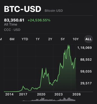 A screenshot of a Bitcoin (BTC-USD) price chart showing an all-time high of $83,350.61 and a cumulative gain of +24,536.55% from 2014 to 2026, visually supporting the post's argument that Bitcoin may outperform traditional options like the S&P 500 as a long-term investment for a child.