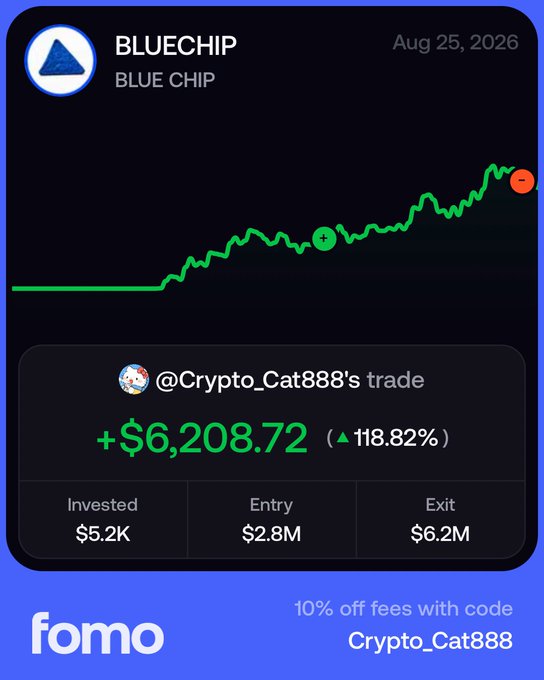 A promotional graphic for the FOMO app showcases a successful BLUECHIP trade by @Crypto_Cat888, highlighting a profit of +$6,208.72 (▲118.82%) on a $5.2K investment, with entry and exit market caps of $2.8M and $6.2M respectively. The image, dated Aug 25, 2026, includes a green upward-trending chart and offers 10% off fees with the code "Crypto-Cat888," visually supporting the post's narrative about rediscovering FOMO as a useful trading tool after initially dismissing it.