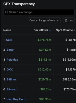 A CEX Transparency dashboard listing cryptocurrency exchanges by 1m inflows, with Gate ($376.75m), Bitget ($348.3m), and Poloniex ($314.81m) at the top.