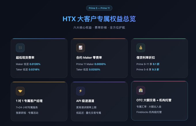 A dark-themed Chinese promotional page for HTX titled 'HTX 大客户专属权益总览' (Prime 5 – Prime 11) lists six core benefits including ultra-low fees, contract maker zero fees, and 9.1/9.3 discount borrowing rates.