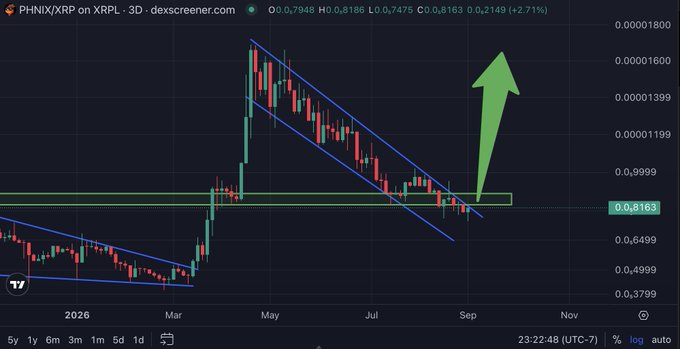 A 3D candlestick chart of PHNIX/XRP shows the pair consolidating around the 0.8163 level within a descending channel, with a green arrow suggesting a potential breakout above the horizontal resistance. The post speculates that if XRP begins to move, it could provide the momentum needed for PHNIX to break out of this pattern.