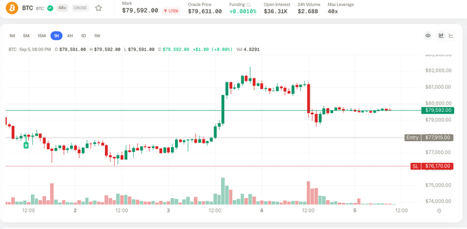 A candlestick chart of BTC on Hyperliquid (Cross) showing the 4-hour timeframe from Sep 5 06:00 PM, with BTC trading at $79,592.00, down 0.08% (+$61), alongside volume bars and key price levels marked including S2 at $79,592.00, Entry at $77,915.00, and SL at $76,170.00—likely illustrating one of the AI-generated trade setups referenced in the post about the AI trader's two-week performance record showing 57% win rate and +16.63% EV.