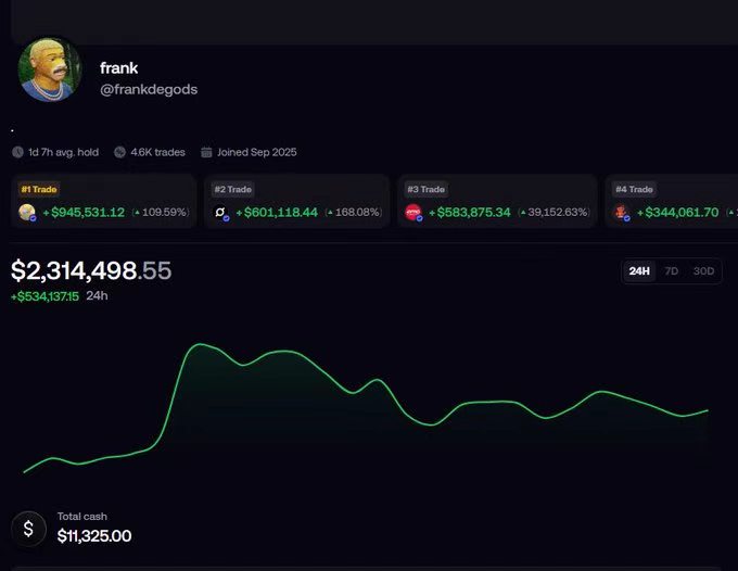 A dark-mode trading profile for user "frank (@frankdegods)" showing a portfolio value of $2,314,498.55 and listing top trades with massive gains, including +$945,531.12 and +$801,118.44.