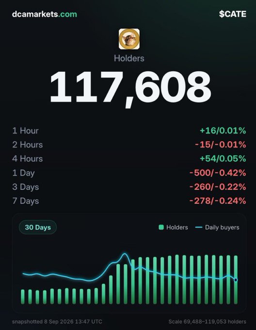 A dashboard from dcamarkets.com displays the $CATE token on Solana showing 117,608 holders with minor fluctuations across recent timeframes (1 Hour: +16, 1 Day: -500, 7 Days: -278), alongside a 30-day chart of holder counts and daily buyers. The data snapshot, timestamped 8 Sep 2026, supports the post's claim of organic growth in the trenches, illustrating gradual holder accumulation rather than sudden spikes typical of inorganic activity.