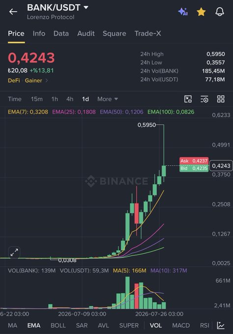 The image shows a Binance trading chart for the BANK/USDT pair (Lorenzo Protocol), displaying a price of 0.4243 with a 13.81% gain, highlighting a dramatic 24-hour rise from a low of 0.3557 to a high of 0.5950—visually confirming the post's claim of a ~2000% surge. The strong bullish momentum and rising volume bars support the user's bullish outlook, expecting BANK to deliver another 10x and naming #PARTI as the next potential runner.