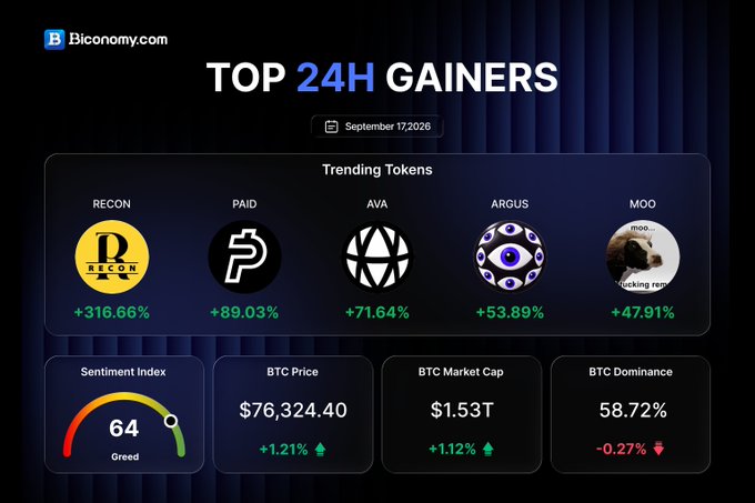 A Biconomy.com dashboard titled "TOP 24H GAINERS" for September 17, 2026, showing trending tokens RECON (+316.66%), PAID, AVA, ARGUS, and MOOO, along with BTC Price ($76,324.40) and Market Cap data.