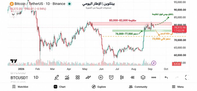 Bitcoin/TetherUS (BTCUSDT) daily chart on Binance showing a price of 78,372.00 (-0.94%), with Arabic annotations marking key resistance zones at 80,000–82,000 and support areas at 73,000, 76,000–77,000.