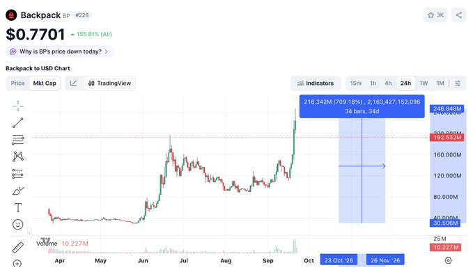 A cryptocurrency price chart for "Backpack $BP #226" showing a price of $0.7701 with a 155.81% gain, displaying a "Backpack to USD Chart" with a TradingView graph and a projected 709.18% rise to 216.342M.