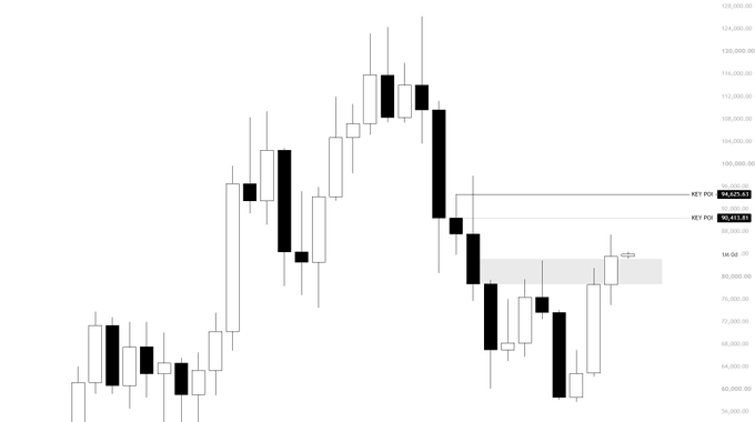 A Bitcoin (BTC) candlestick chart displays price action ranging roughly between 60,000 and 135,000, highlighting two key resistance levels at "KEY POI 100,610.63" and "KEY POI 95,651.25" alongside a highlighted zone near 90,000 (59:56 timestamp). The chart illustrates the recent bullish breakout above these resistance levels after sweeping the September lows around 75.4K, supporting the post's view of a bullish structure with potential for a liquidity hunt before continuation higher.