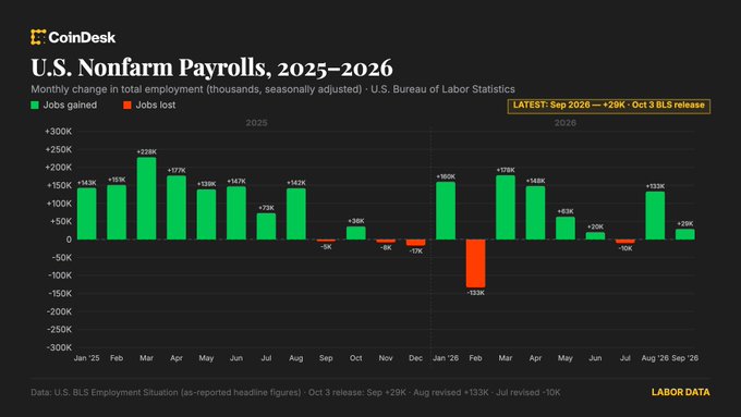 A CoinDesk chart titled "U.S. Nonfarm Payrolls, 2025–2026" displays the monthly change in total U.S. employment from January 2025 through September 2026, with gains ranging from +36K to +228K in 2025 and notable volatility in 2026 including a -133K drop in January. The latest September 2026 release of +29K jobs (shown in the highlighted box) reflects a slowdown in hiring, illustrating the post's point that weak employment data fuels rate cut expectations rather than sparking risk-off selling in crypto markets.
