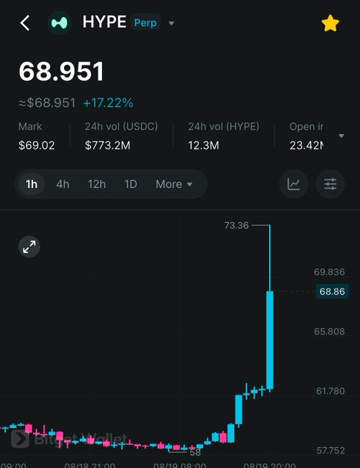 A cryptocurrency trading chart showing HYPE Perp at 68.951, up 17.22%, with a dramatic vertical green "god candle" spiking from around 58 to 73.36 on the 1-hour timeframe—visually confirming the post's excitement about whether it's too late to buy $HYPE after its massive pump.