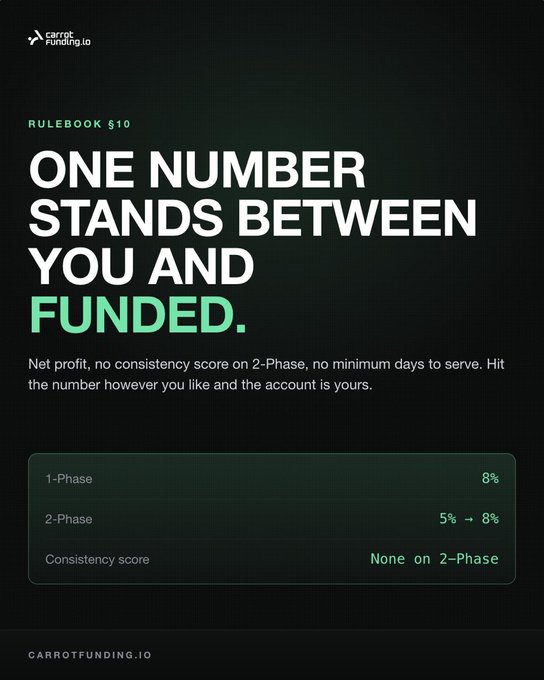 An advertisement for "Carrot Funding" with the headline "ONE NUMBER STANDS BETWEEN YOU AND FUNDED" and subheading "RULEBOOK §10", promoting a "1-Phase" account at "8%" profit target and "2-Phase" at "5% → 8%".