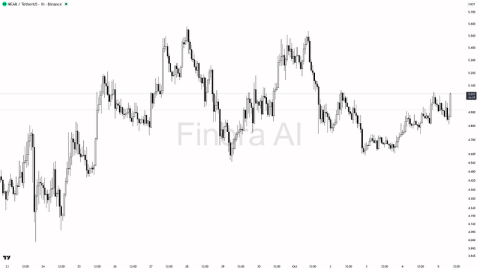 A short-term NEAR/USDT candlestick chart on Binance dated October 5th, with a current price around 4.880, watermarked with 'Finna AI'.