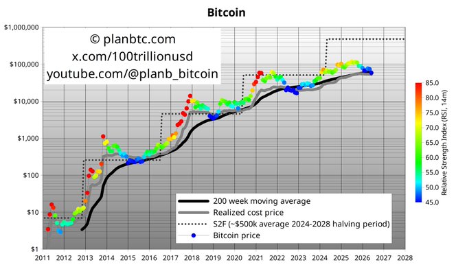 This chart from planbt.com tracks Bitcoin's price from 2011 to 2028 on a logarithmic scale, showing the actual price plotted against the 200-week moving average (black line) and realized cost price (gray line), with colored dots indicating relative strength. The post's commentary is illustrated by the June 2024 price point (~$58,526), which is shown to be below the 200-week moving average but above the realized cost price — a historically unique position where the price sits between these two key support levels rather than below the realized price as in all prior bear market bottoms.