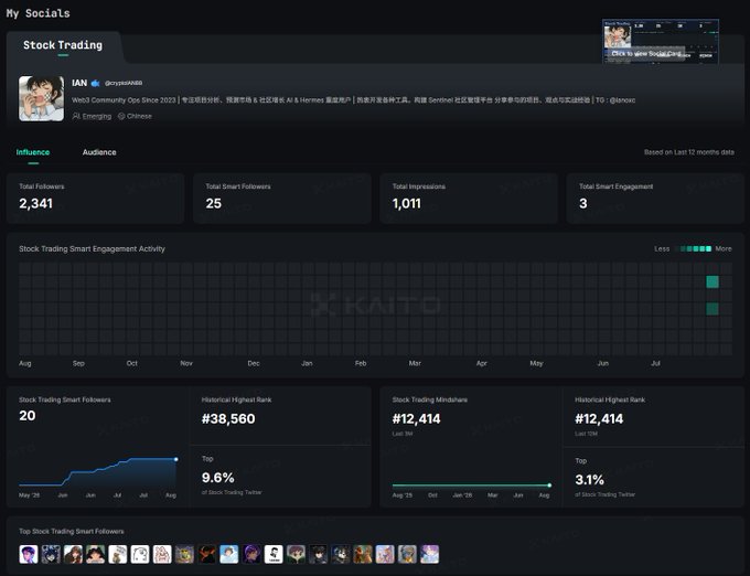 A Kaito 'My Socials' analytics page for 'Stock Trading' showing 2,341 total followers, 1,011 impressions, with smart engagement activity and top stock trading smart followers.