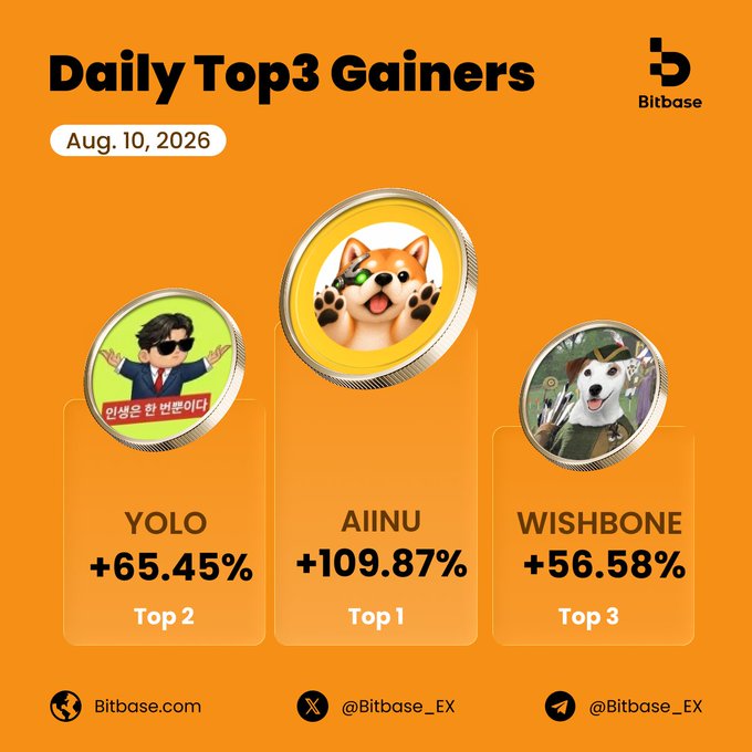 A Bitbase 'Daily Top3 Gainers' infographic for Aug. 10, 2026, showing YOLO (+65.45%), AIINU (+109.87%), and WISHBONE (+56.58%) on an orange background.