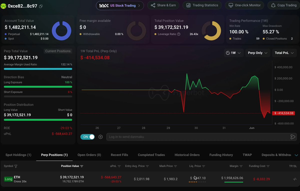 The image shows a financial trading dashboard displaying several graphs and price data related to cryptocurrency trading. There are two primary time series being monitored, with one graph focused primarily on cryptocurrency values and another graph showing the performance of the cryptocurrency exchange over a specific period. The currency symbols include Bitcoin and Ether, which are central to the cryptocurrency market in question. 

In addition to these graphs, there is an array of data points including trading volume figures, prices, and other indicators that traders use to analyze market trends. A prominent feature on the screen reads "This is actually insane Someone just opened a $39,000,000 exchange with 20x leverage if it dips by 33 they're going to be liquidated". This statement could be taken literally or figuratively - either suggesting a serious risk-taking behavior from the trader or emphasizing the potential impact of market fluctuations on their investment.
