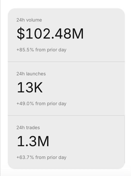A dashboard displaying 24-hour trading metrics shows $102.48M in volume (+85.5%), 13K token launches (+49.0%), and 1.3M trades (+63.7%), all significantly up from the prior day. The image supports the post's bullish thesis on $PONS by illustrating the surging on-chain activity that the author believes will only intensify during a mid-to-peak bull market.