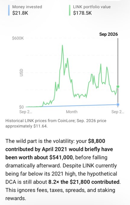 A chart comparing money invested ($21.8K) against LINK portfolio value ($178.5K), showing LINK's volatile price history peaking near $600K in 2021 before settling at an approximately $11.64 price projection for Sep 2026, illustrating the post's claim that $200/month DCA into Chainlink (LINK) since 2017 would yield ~$178K today and ~$541K at the 2021 peak.