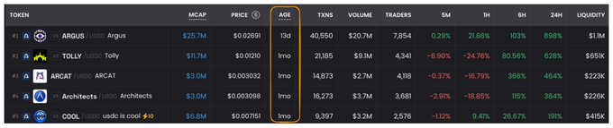 A table of trending tokens on the ARC network, all highlighted as recently launched (mostly "1mo" old) — including ARGUS ($25.7M), TOLLY ($11.7M), ARCAT ($3.0M), Architects ($3.0M), and COOL ($6.6M) — showing massive 24-hour gains ranging from 191% to 898%, illustrating how newly minted ARC ecosystem tokens delivered explosive returns for early USDC buyers.