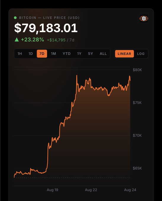 Bitcoin live price chart showing BTC/USD at $79,183.01, up +23.28% (+$14,795) over 7 days, displayed on a dark-themed interface with a linear 7D view.