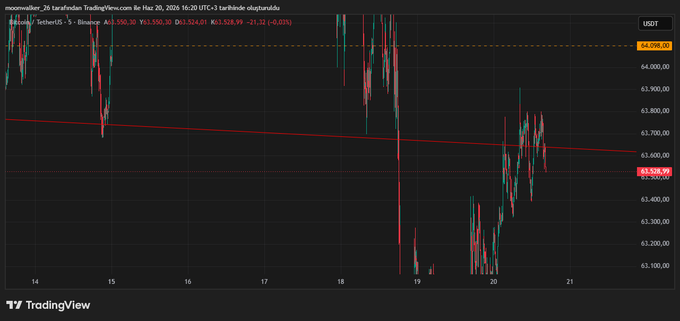 This text contains information about Bitcoin and cryptocurrency markets, specifically analyzing a cryptocurrency trend line shown as red-green lines over time on a graph. This analysis could be related to the price of Bitcoin or another digital currency. The main focus of this analysis is likely Bitcoin's performance in the market since its introduction in 2009. The website where this information is available is Tradingview.com, which provides insights and analysis into different cryptocurrency markets.