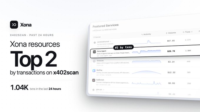 A promotional graphic for Xona showing 'Top 2 by transactions on x402scan' with 1.04K txns in the last 24 hours, featuring a dashboard of featured services.
