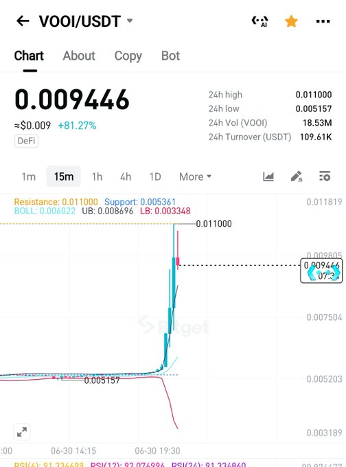 The image shows a Binance chart for the VOOI/USDT trading pair, displaying a dramatic price surge from a 24h low of $0.005157 to a current price of $0.009446, representing an 81.27% gain. The vertical spike on the 15-minute chart visually captures the "shake" (shakeout) followed by a strong pump referenced in the celebratory post about VOOI's price action.