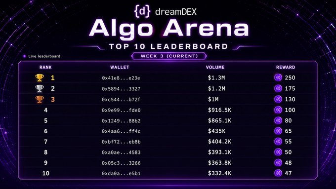 A dreamDEX Algo Arena leaderboard for Week 3 showing the top 10 ranked wallets by volume, with the top wallet '0x41e8...e23e' leading at $1.3M volume and receiving 250 reward points.