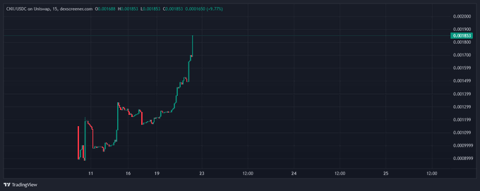 A TradingView candlestick chart showing the ONDO/USDC pair on a 15-minute timeframe, displaying a sharp upward price trend.