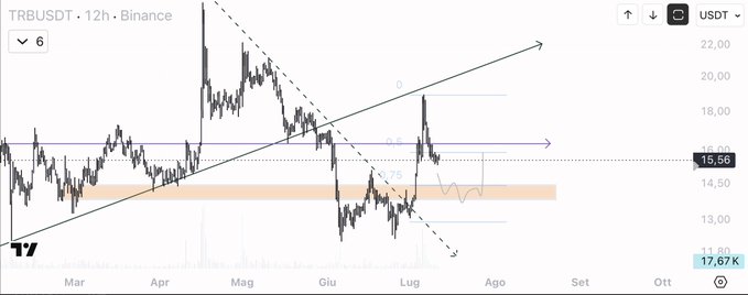 A 12-hour Binance candlestick chart of TRB/USDT showing a strong rally from March through late May peaking near 22.00 USDT, followed by a pullback into the highlighted 14.50–15.56 zone where the current price (15.56) sits, illustrating the expected retracement area for a potential long scalp entry as described.