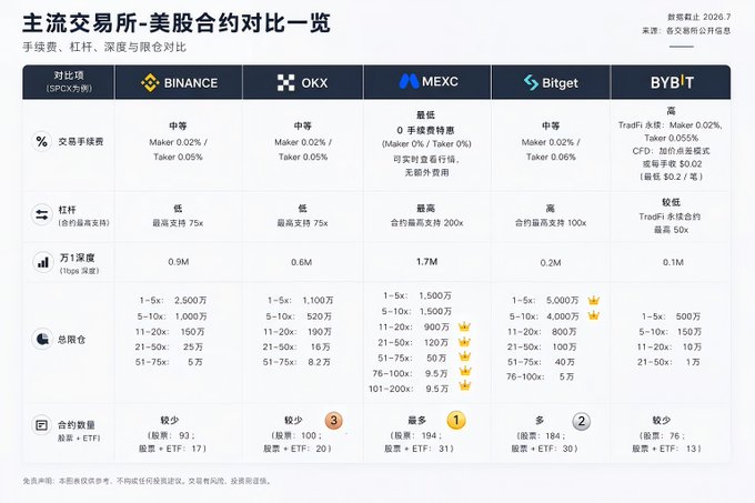 A comparison chart of US stock contracts across major exchanges (Binance, OKX, MEXC, Bitget, Bybit) showing fees, leverage, depth, and total volume, with Bitget noted for high leverage (100x) but low order book depth (0.2M). The post aligns with the chart's data, highlighting Bitget's depth issue as a source of slippage frustration when trading US stock contracts.