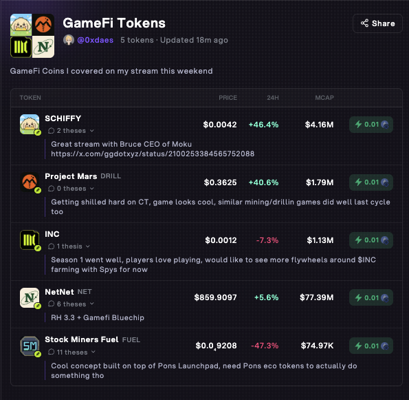 The image displays a "GameFi Tokens" watchlist on gg.xyz featuring 5 tokens covered on a stream: SCHIFFY ($0.0042, +46.4%, $4.16M MCAP), Project Mars/DRILL ($0.3625, +40.6%, $1.79M MCAP), INC ($0.0012, -7.3%, $1.13M MCAP), NetNet/NET ($859.9097, +5.6%, $77.39M MCAP), and Stock Miners Fuel/FUEL ($0.9208, -47.3%, $74.97K MCAP), each with brief commentary notes—showcasing the new token list feature highlighted in the accompanying post about shipping wishlists on gg.
