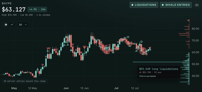 A candlestick chart of $HYPE showing a price of $63.127 (+4.9% over 24h), highlighting a $92.54M long liquidation event at $51.798 with 92 positions liquidated. The chart visualizes the exact liquidation level mentioned in the post, illustrating the significant long squeeze that occurred on the HYPE ticker.