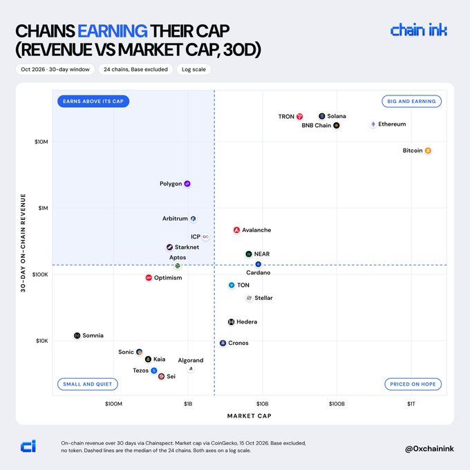 A scatter plot titled "CHAINS EARNING THEIR CAP (REVENUE VS MARKET CAP, 30D)" from chain ink, comparing on-chain revenue and market cap of various cryptocurrencies, divided into quadrants like "Earns Above Its Cap" and "Big and Earning" with chains like Tron, Solana, Bitcoin, and Ethereum highlighted.