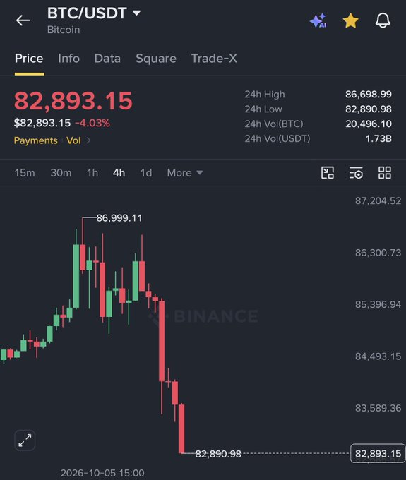 A Binance BTC/USDT price chart shows Bitcoin at $82,893.15, down 4.03% over 24 hours with a low of $82,890.98, visually confirming the post's claim that BTC dropped below $83,000 as U.S. 30-year Treasury yields spiked to their highest since 2002.