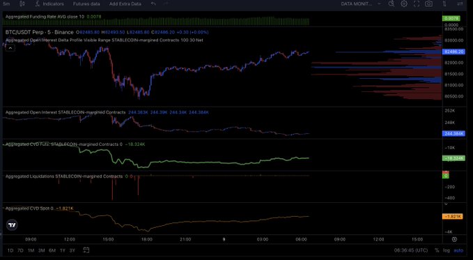 The image shows a TradingView chart of BTC/USDT perpetual futures on Binance at 5-minute intervals, displaying multiple technical indicators including aggregated open interest, volume profile, aggregated CVD (Cumulative Volume Delta) showing -18.324K, aggregated liquidations, and CVD spot at -1.821K. The price action shows BTC trading around 82,490 after a sharp recovery, with the negative CVD values supporting the post's observation of aggressive spot buying ("aping") driving prices up from the recent dip.