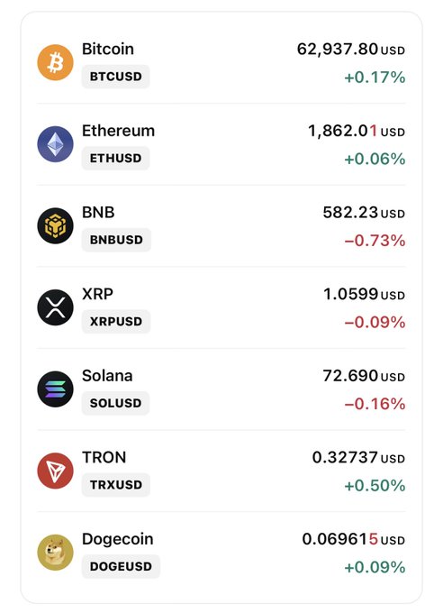 A cryptocurrency price tracker displays current prices for major coins: Bitcoin ($62,937.80, +0.17%), Ethereum ($1,862.01, +0.06%), BNB ($582.23, -0.73%), XRP ($1.0599, -0.09%), Solana ($72.690, -0.16%), TRON ($0.32737, +0.50%), and Dogecoin ($0.069615, +0.09%). The image contradicts the post's premise, showing that BTC, ETH, and SOL are trading well above the dip prices mentioned, making the "buying the dip" question moot at current levels.