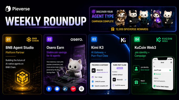The Pieverse Weekly Roundup highlights ecosystem updates including the BNB Agent Studio platform partnership with BNB Chain, the Osero Earn stablecoin savings integration, Kimi K3's AI Gateway with Purr-Fect Claw campaign featuring 12,000 SPIEVERSE rewards, and the KuCoin Web3 Pie Identity campaign. The graphic visually ties to the accompanying post by showcasing expanded capabilities, new integrations, and onchain agent initiatives across partner platforms.