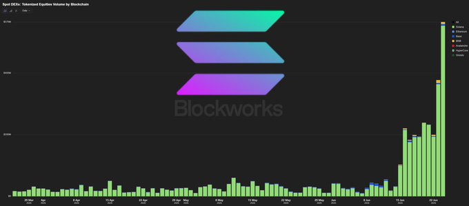 A stacked bar chart titled "Spot DEXs: Tokenized Equities Volume by Blockchains" from Blockworks shows daily trading volume across various blockchains from late March through late June, with green representing Solana dominating volumes that spike sharply in mid-to-late June. The visualization supports the post's claim about tokenized stocks on Solana going "parabolic," as the dramatic surge in late June is overwhelmingly driven by Solana-based activity.