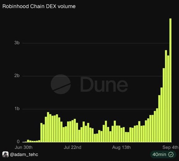 A bar chart titled 'Robinhood Chain DEX volume' from Dune shows a dramatic spike in volume reaching nearly 4 billion by September 4th.