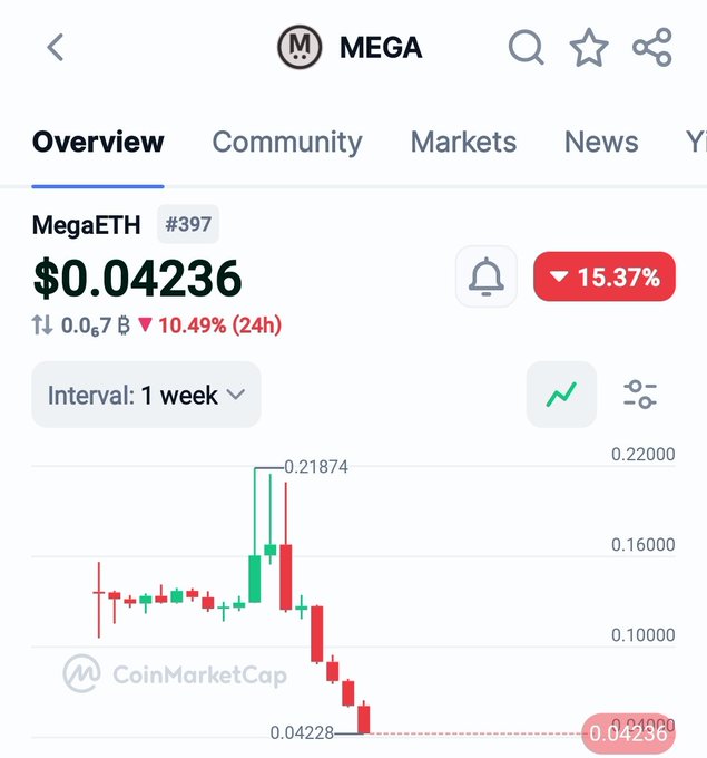 The image shows a chart with a downward trend, indicating that the stock market has been experiencing a decline over the past week. The chart displays the price of a particular stock decreasing from $0.94 to $0.88. This information is relevant to the post because it suggests that the stock market might be going through a rough patch or experiencing a downturn. The post also mentions "happy new" and "low to all those who celebrate", which could imply that despite the current negative trend, there are still some positive aspects of the stock market worth noting.