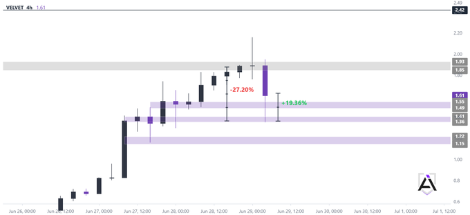 A 4-hour candlestick chart of $VELVET showing a price decline of -27.20% from the $1.93 resistance zone, followed by a +19.36% bounce from the $1.36–$1.41 buy zone, with the price currently consolidating at $1.61.