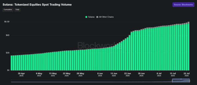 A Blockworks chart titled "Solana: Tokenized Equities Spot Trading Volume" displays cumulative daily trading data from late April 2025 through late July 2025, showing green bars representing Solana's volume climbing from near zero to over $8B against minimal contribution from "All Other Chains"—visually confirming the insight that Solana dominates with over 96% of all tokenized equity trading volume onchain.
