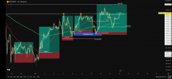 This BTCUSDT 2h chart displays a series of successful "Long" setups (Long I through Long V) within "The Ignition Zone," tracing a steady upward trend toward a maximum target of 66,000. The visual progression of green zones and increasing price action directly illustrates the "system discipline" mentioned in the post as the asset moves toward its final target.
