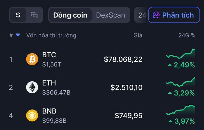 A Vietnamese-language cryptocurrency market tracker (DeFiLlama style) showing BTC at $78,068.22 (+2.49%), ETH at $2,510.10 (+3.29%), and BNB at $749.95 (+3.97%) over 24 hours, with tabs for "Đồng coin", "DexScan", and "Phân tích".